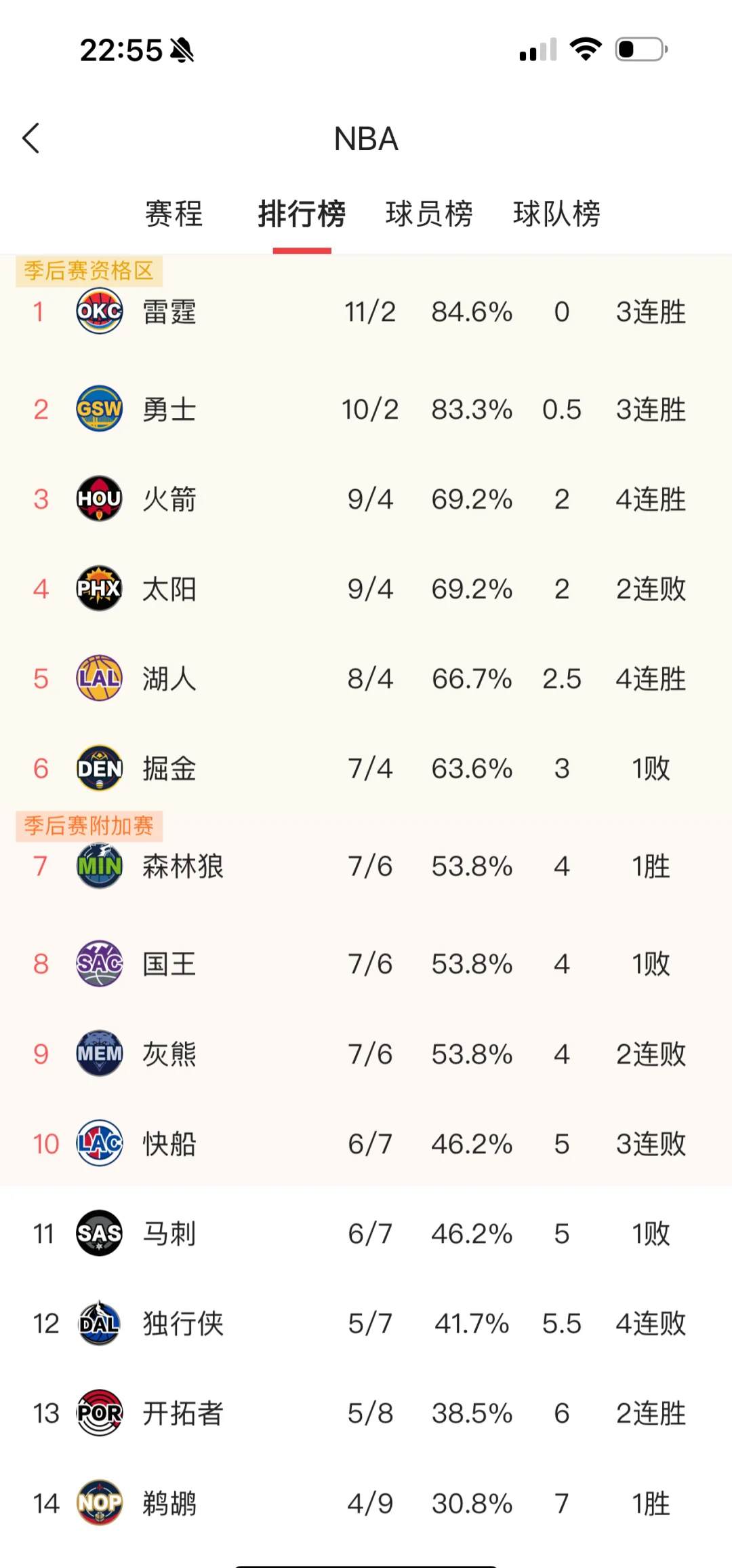 莱万多夫斯基连续五场比赛得分超过险胜，湖人不断突破！